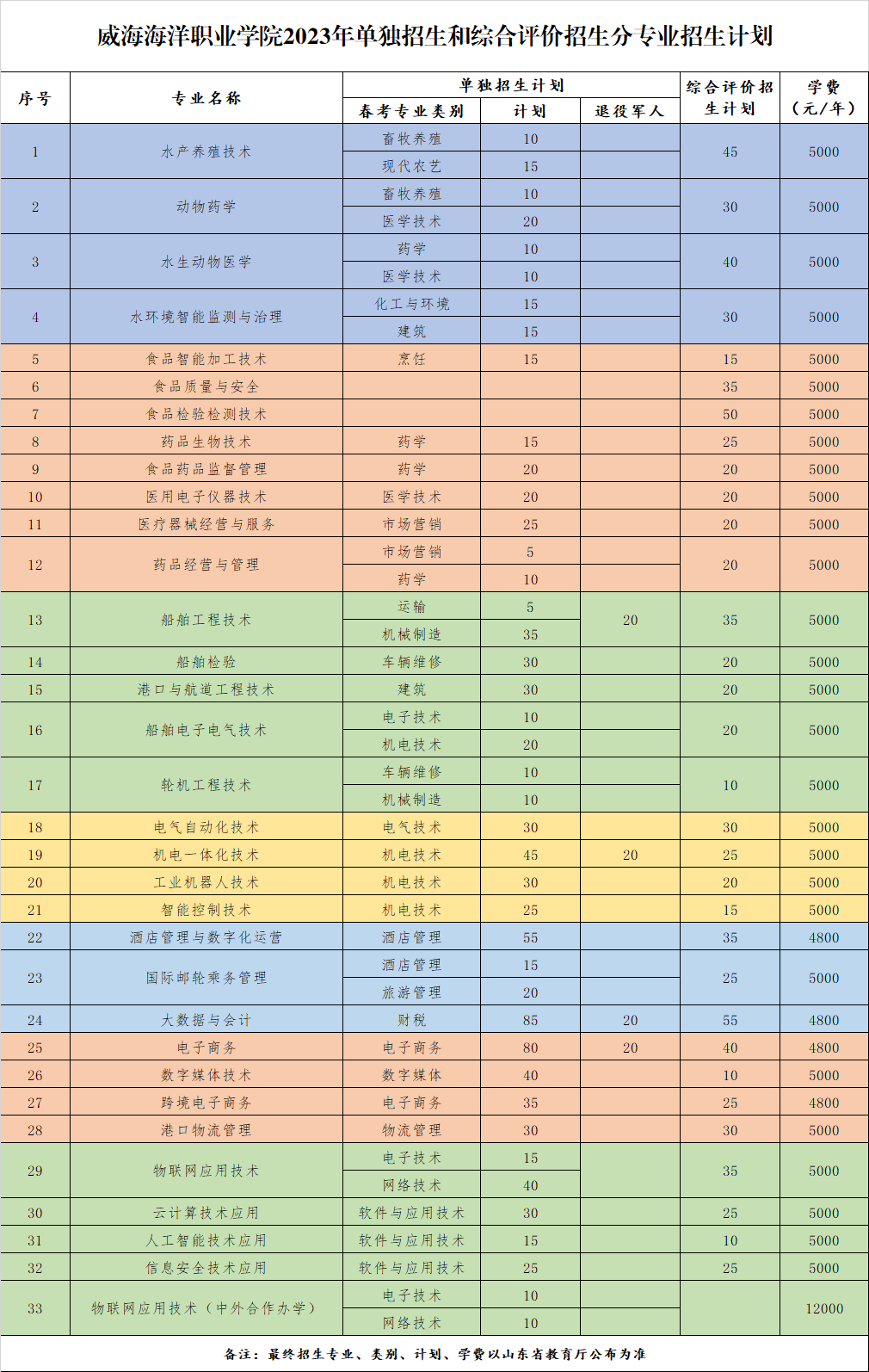 威海海洋职业学院2023单招综招计划