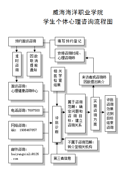 威海海洋职业学院学生个体心理咨询流程图