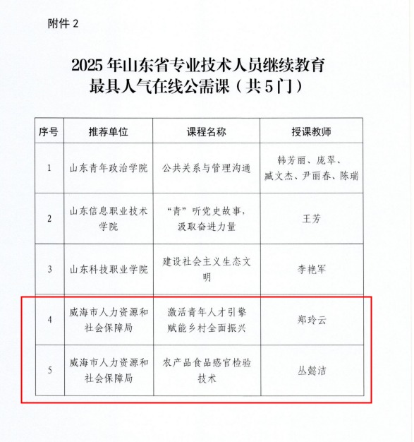学院2门课程入选2025年山东省专业技术人员继续教育最具人气在线公需课